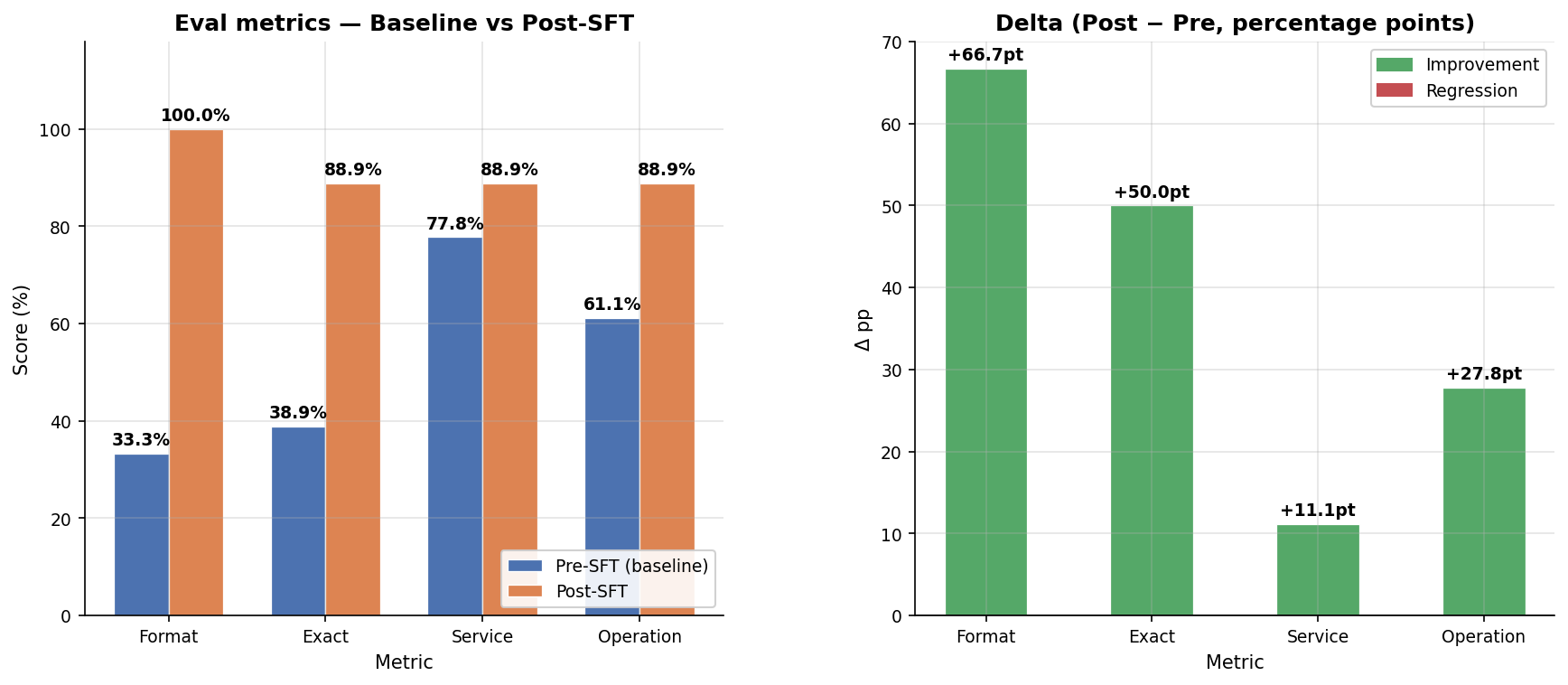 Base vs SFT eval-metrics comparison