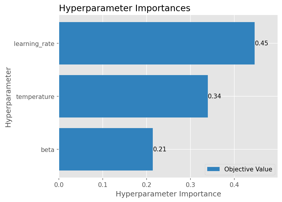 GRPO Optuna parameter importances