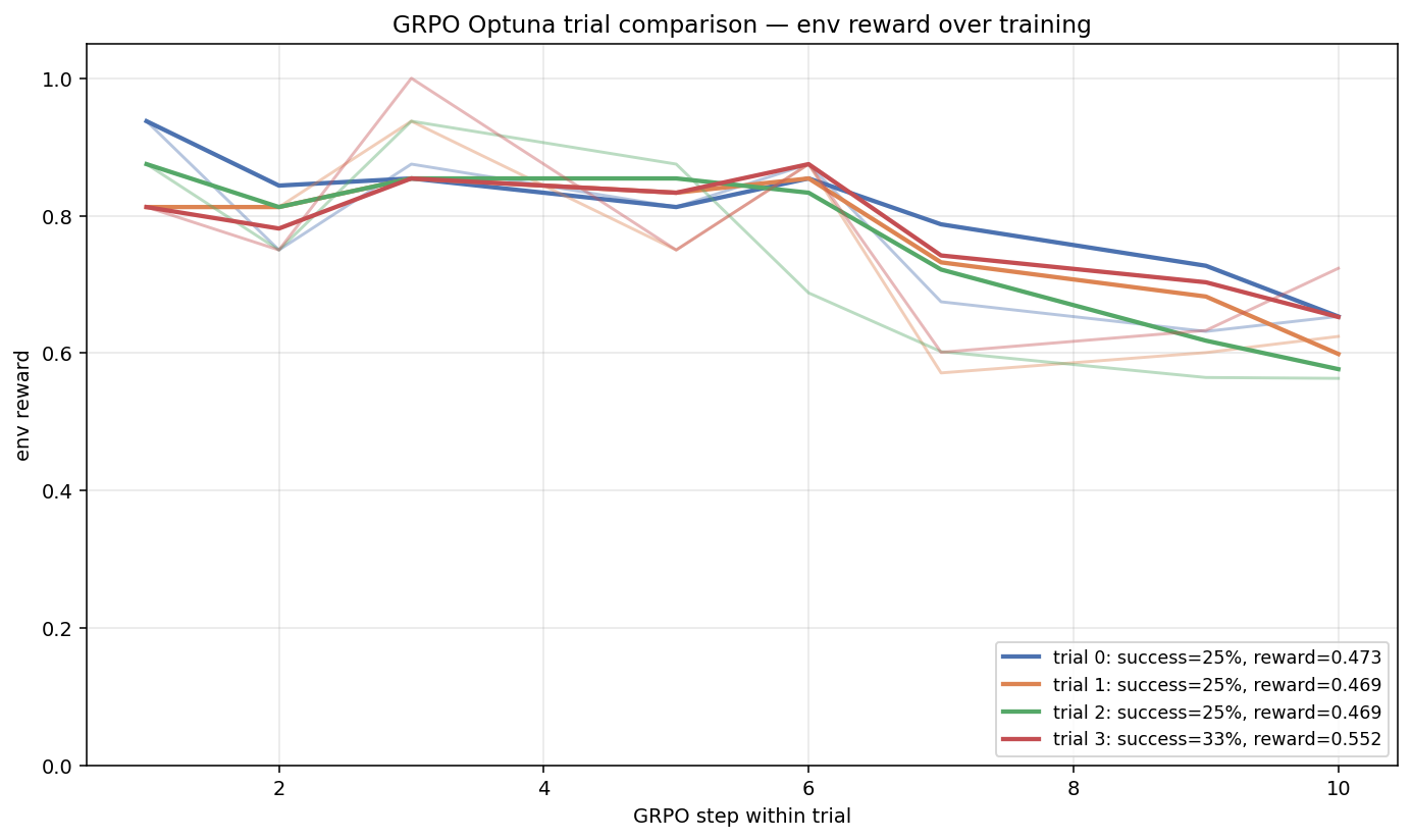GRPO Optuna trial comparison