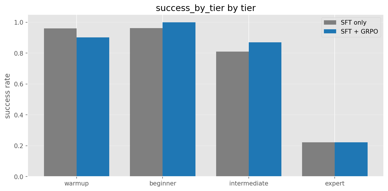 GRPO per-tier reward curve