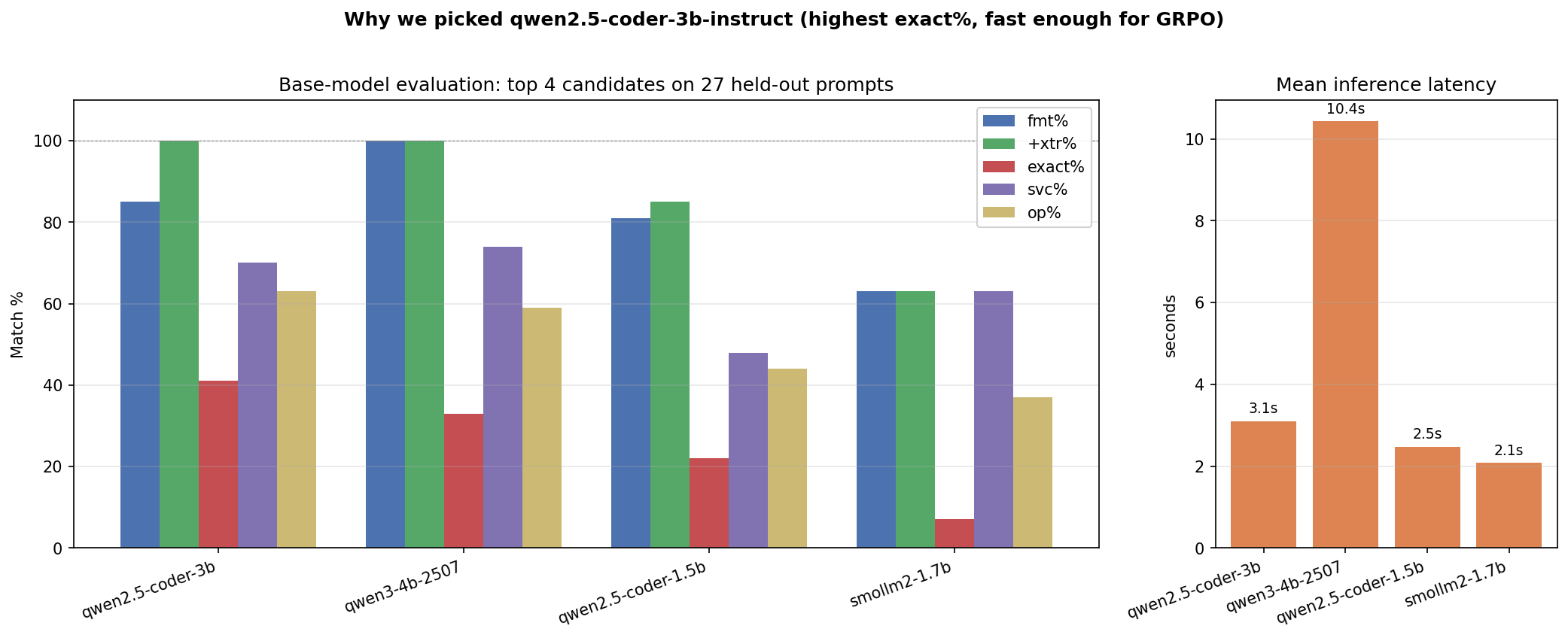 Top 4 candidate models on the held-out benchmark