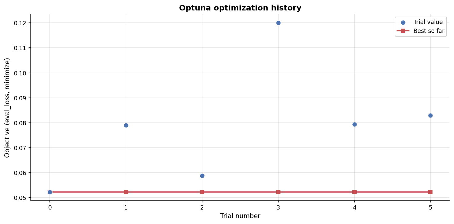 Optuna optimization history