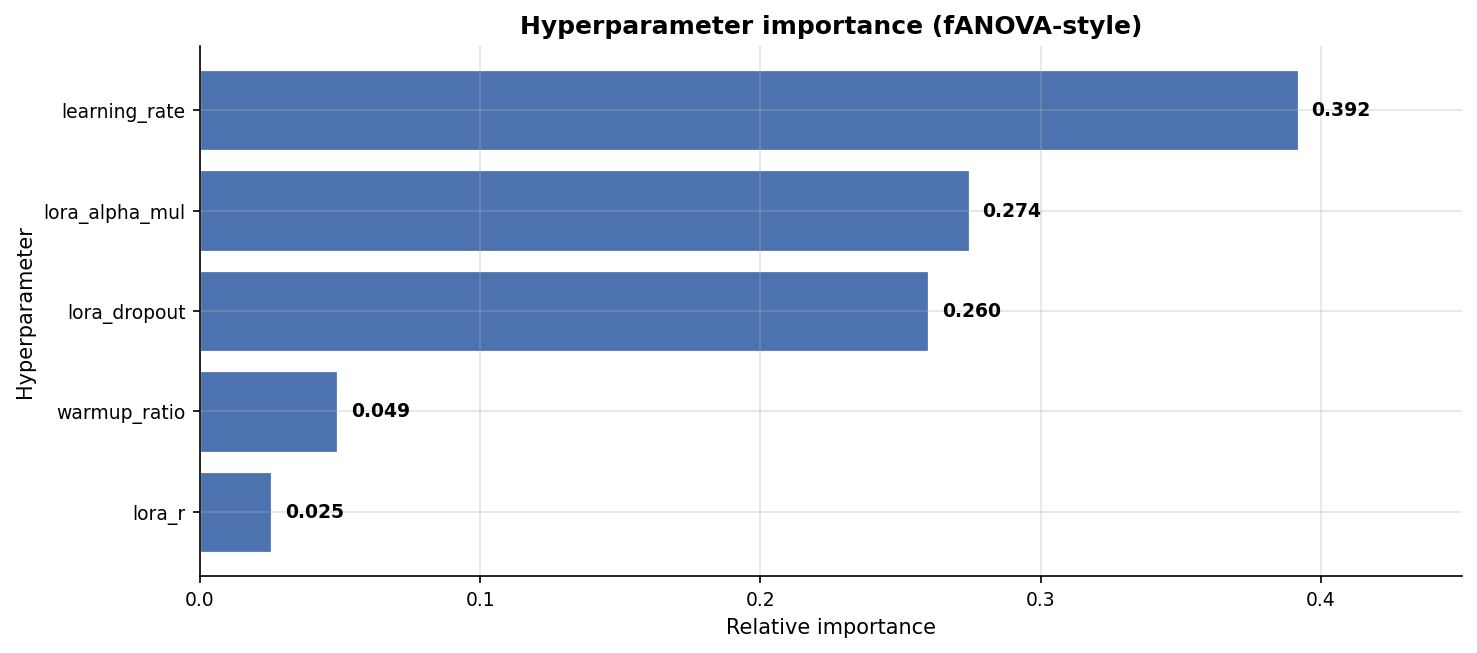 Optuna parameter importances