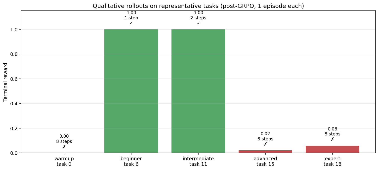 Qualitative rollouts on representative tasks