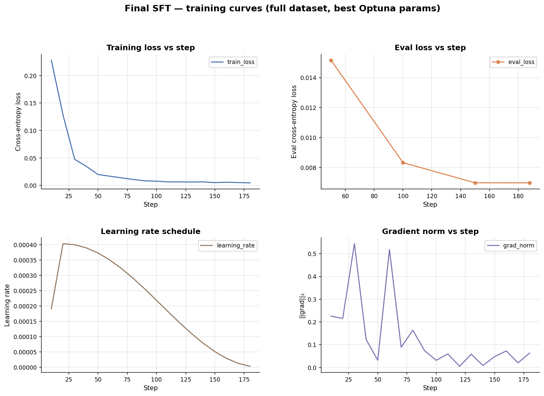 SFT loss curve over training