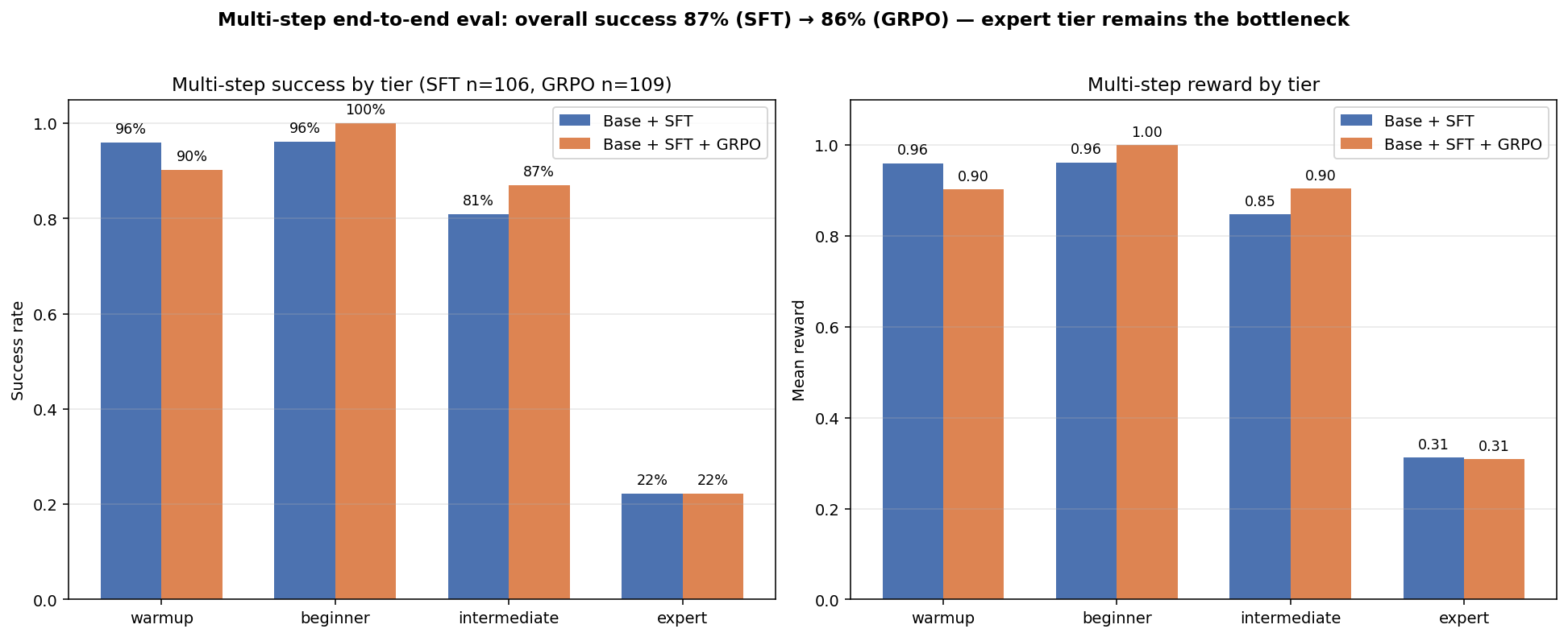 SFT vs GRPO by tier