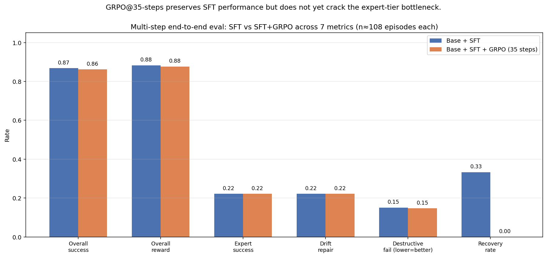 SFT vs GRPO metrics grid